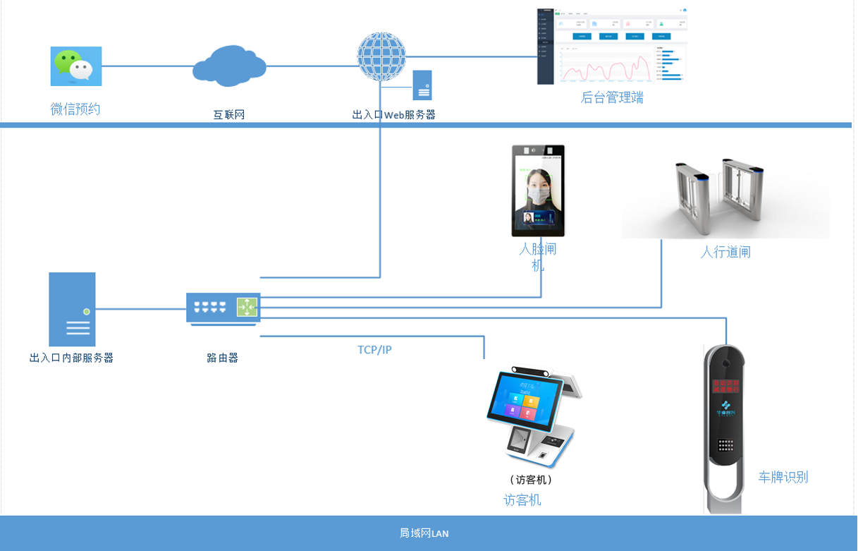 企業(yè)園區(qū)出入智能管控解決方案