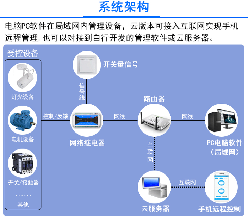 智慧農(nóng)業(yè)灌溉工業(yè)驅(qū)動(dòng)門(mén)禁閘機(jī)六路多功能繼電器控制方案定制開(kāi)發(fā)