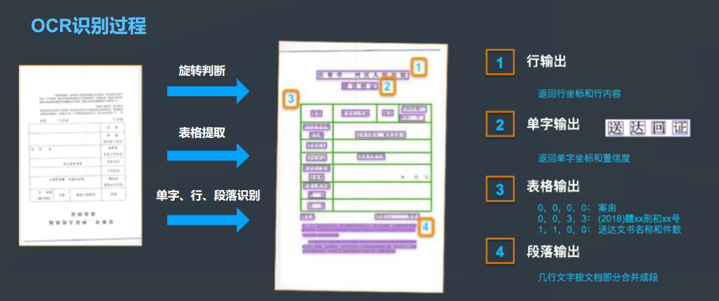 醫(yī)院銀行海關(guān)倉(cāng)庫(kù)登記保險(xiǎn)金融財(cái)稅單據(jù)表格信息OCR識(shí)別文字自動(dòng)錄入排版定制開發(fā)