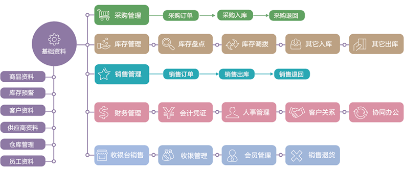 物流企業(yè)工廠服裝商場(chǎng)店鋪進(jìn)貨銷售單機(jī)網(wǎng)絡(luò)庫(kù)存管理系統(tǒng)軟件定制開發(fā)