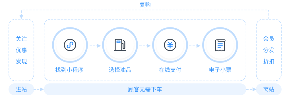 自助加油站小程序自助售水洗APP后臺(tái)管理系統(tǒng)軟件定制開發(fā)