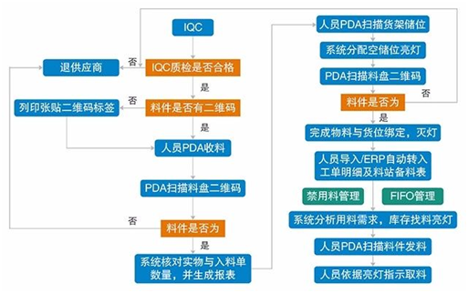 工廠物流倉庫智能稱重電子貨架管理系統(tǒng)軟件APP小程序定制開發(fā)