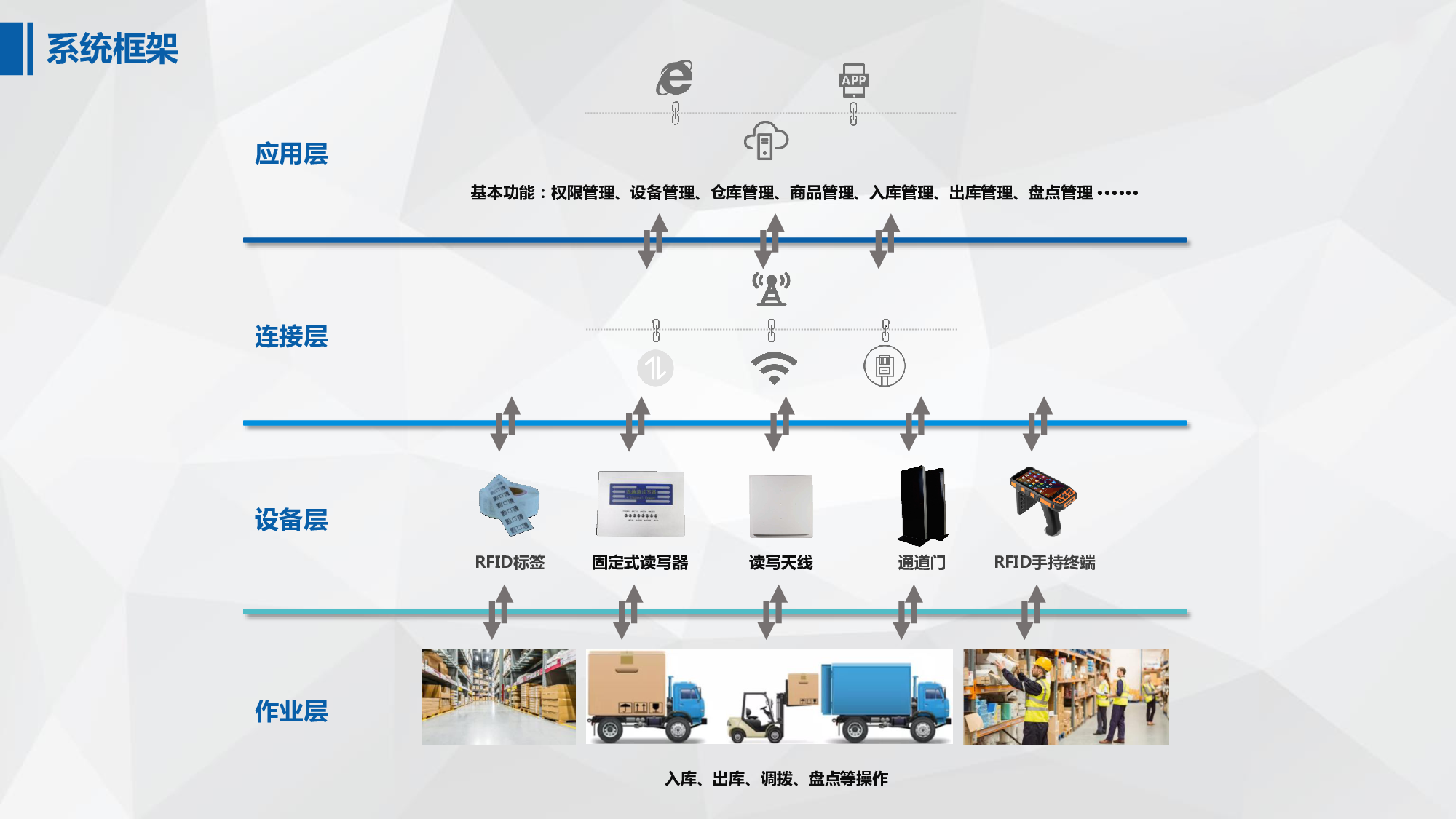 智能 RFID倉儲物流管理系統(tǒng)定制開發(fā)，在傳統(tǒng)的倉儲管理中，管理者是通過對貨物進行人工管理，來完成倉庫內(nèi)的日常工作，而這樣的工作方式不僅效率低，而且準確率也難以保證。而采用智能 RFID技術(shù)的倉儲物流管理系統(tǒng)就能很好地解決這一問題，提高倉庫內(nèi)物資的管理效率。 智能 RFID倉儲物流管理系統(tǒng)在傳統(tǒng)倉儲基礎(chǔ)上添加了 RFID技術(shù)與物聯(lián)網(wǎng)技術(shù)相結(jié)合來完成物資的入庫、出庫、盤點等操作。用戶只需將帶有 RFID電子標簽的產(chǎn)品放入到設(shè)備中，掃描 RFID電子標簽上的信息，就可以實現(xiàn)對貨物信息和屬性進行收集、確認、記錄、查詢等操作。 智能 RFID倉儲物流管理系統(tǒng)能夠在無人值守的情況下實現(xiàn)對貨物信息進行有效處理。智能 RFID倉儲物流管理系統(tǒng)還能與企業(yè)其他系統(tǒng)進行交互，比如：在貨物入庫時，自動根據(jù)產(chǎn)品編號及類型對貨物信息進行輸入；當貨物出庫時，則可根據(jù)標簽上的條形碼在系統(tǒng)中輸入貨物信息；同時還能通過與 ERP等其他系統(tǒng)交互來完成對庫存物資的統(tǒng)計和分析。 智能 RFID倉儲物流管理系統(tǒng)具有可定制性強、可擴展性好、數(shù)據(jù)安全性高等優(yōu)點。智能 RFID倉儲物流管理系統(tǒng)可以適用于多種不同行業(yè)，為企業(yè)帶來更高的經(jīng)濟效益。