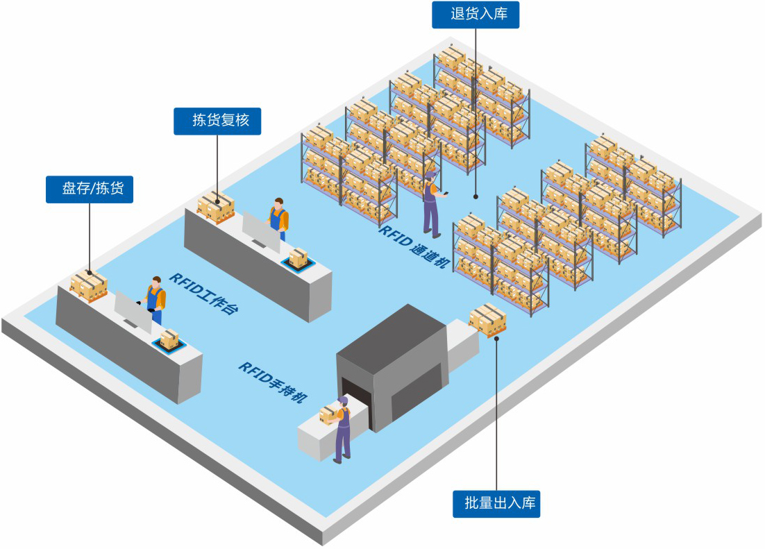 定制一套智能RFID倉庫管理系統(tǒng)軟件到底能為企業(yè)解決哪些問題？