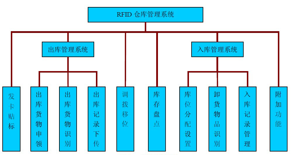 倉(cāng)庫(kù)管理混亂人手不足怎么辦？智能RFID智能管理系統(tǒng)為您解決所有問(wèn)題