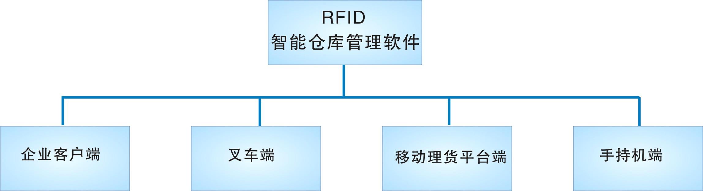 倉(cāng)庫(kù)管理盤(pán)點(diǎn)耗時(shí)耗力庫(kù)存準(zhǔn)確率低部門(mén)間協(xié)同管理困難現(xiàn)場(chǎng)管理混亂怎么辦？RFID倉(cāng)庫(kù)管理系統(tǒng)為你排擾