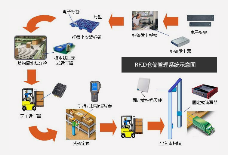 倉庫管理混亂人手不足怎么辦？智能RFID智能管理系統(tǒng)為您解決所有問題