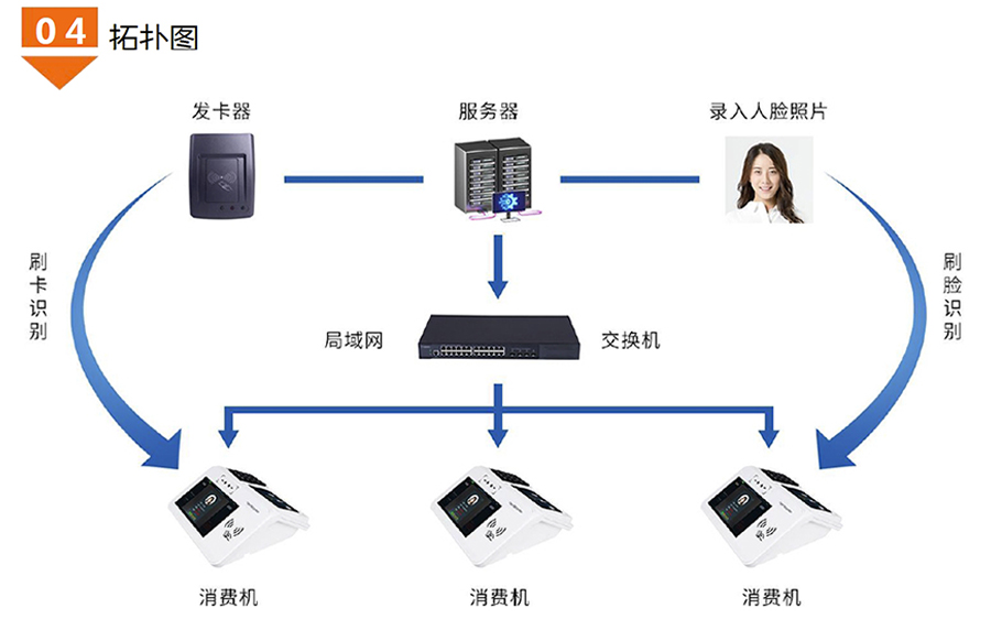 食堂臺式人臉識別消費機廣東語音播報安卓4G版餐廳刷卡掃描碼售飯機